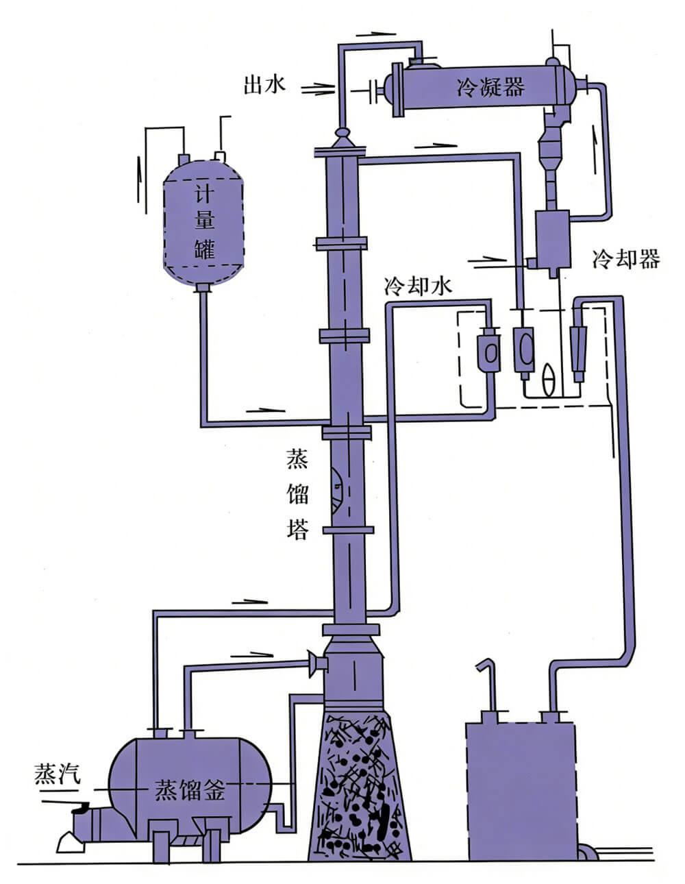 甲醇、酒精回收塔流程示意圖